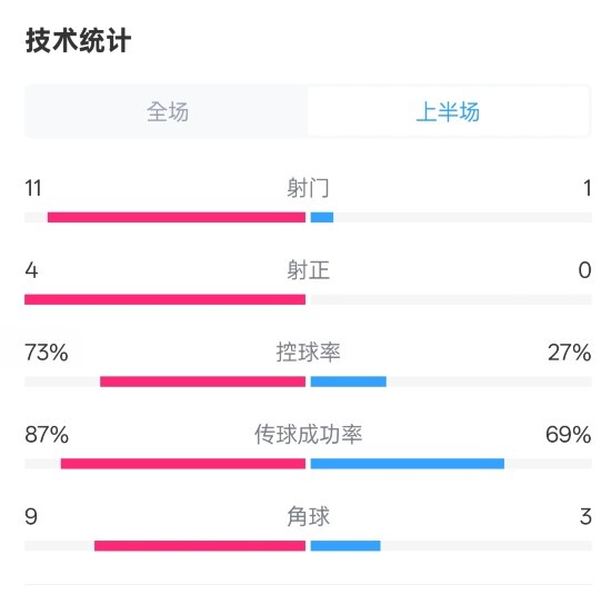  壓制！紅軍半場1-0熱刺數(shù)據(jù)：射門11-1，射正4-0，控球率73%-27%