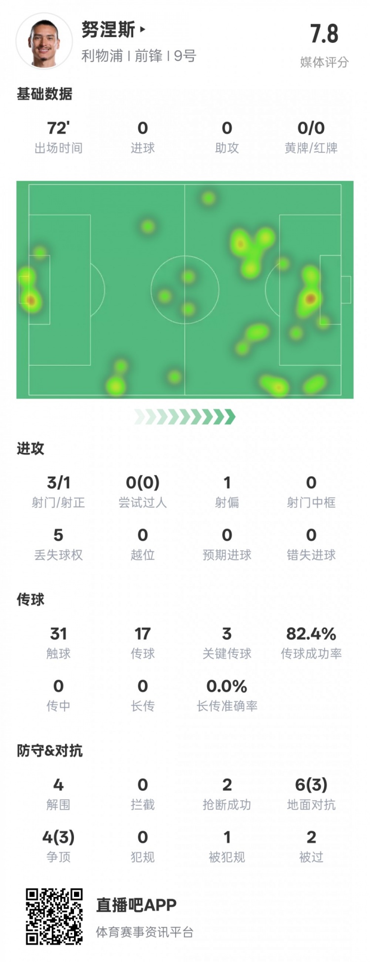  努涅斯本場比賽數(shù)據(jù)：1造點3關鍵傳球4解圍，評分7.8