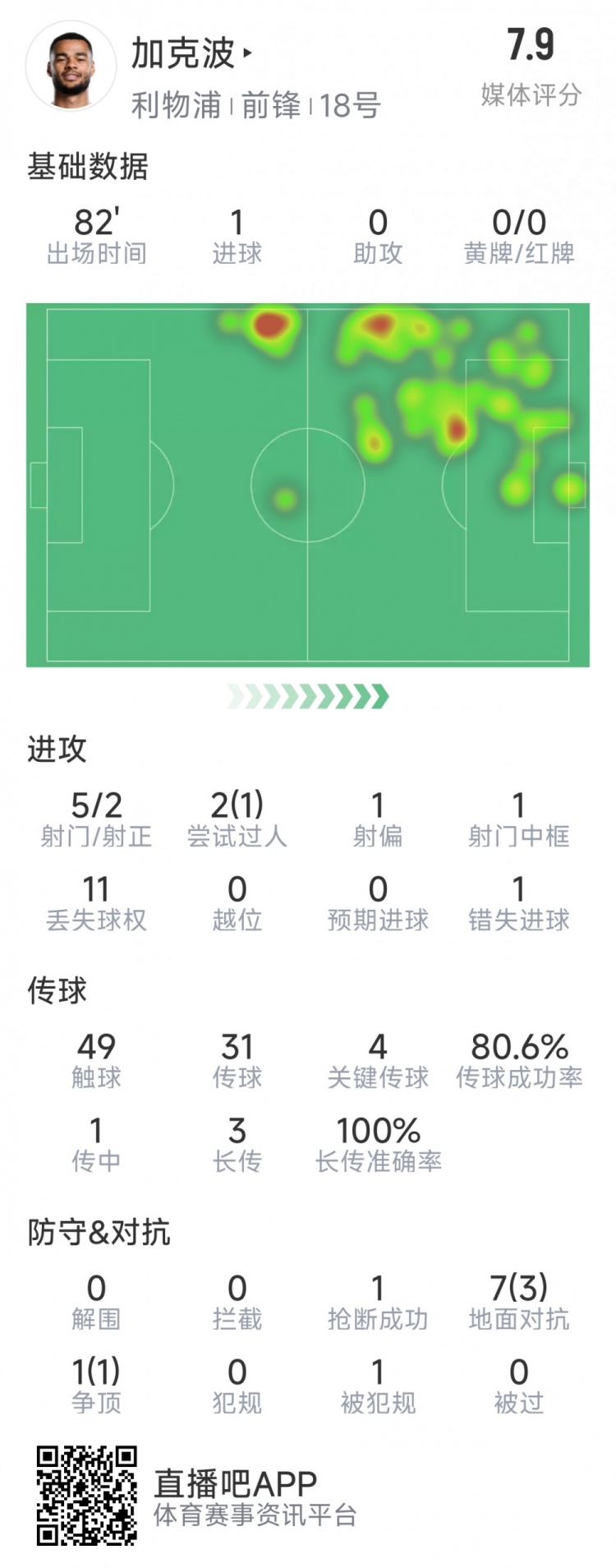  加克波本場數(shù)據(jù)：1粒進球，4次關鍵傳球，5射2正