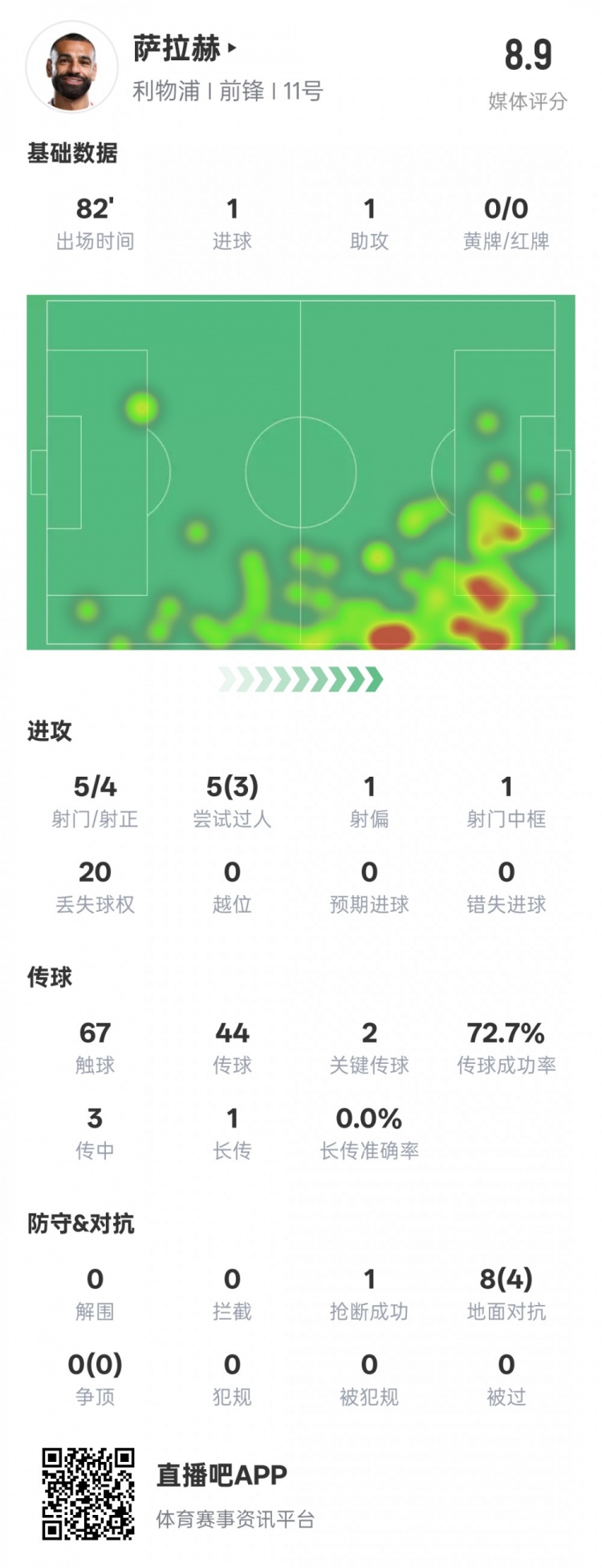  薩拉赫本場數(shù)據(jù)：傳射建功+2關鍵傳球&3過人成功，評分8.9