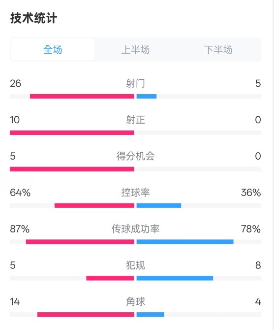  碾壓！利物浦4-0熱刺數(shù)據(jù)：射門26-5，射正10-0，控球率64%-36%