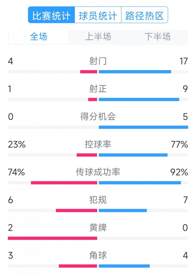 巴薩5-0瓦倫西亞全場數(shù)據(jù)：射門17-4，射正9-1，得分機會5-0