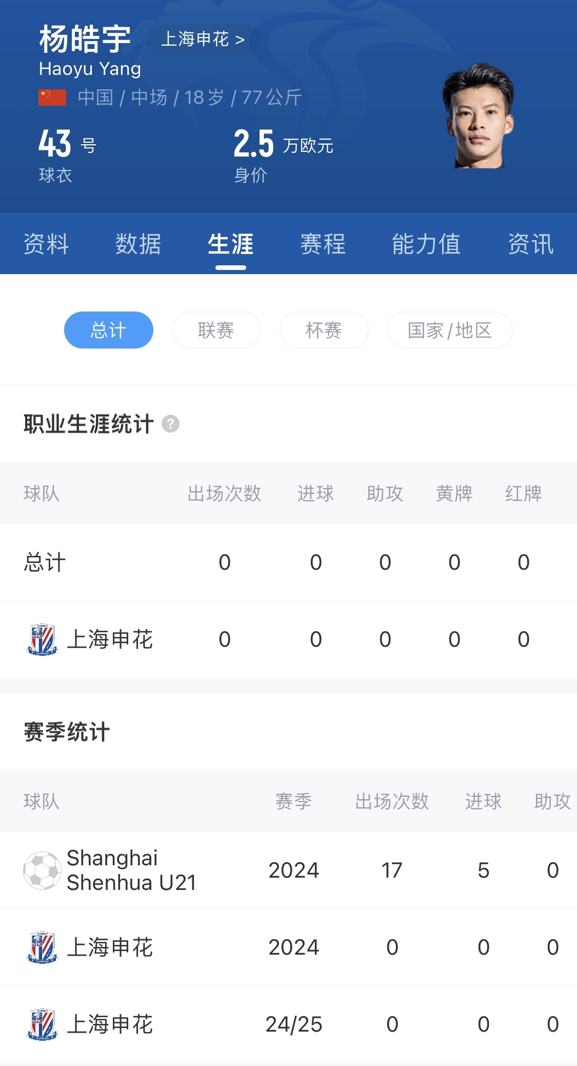  得到重用！申花18歲小將楊皓宇先發(fā)，職業(yè)比賽首秀即超級(jí)杯德比