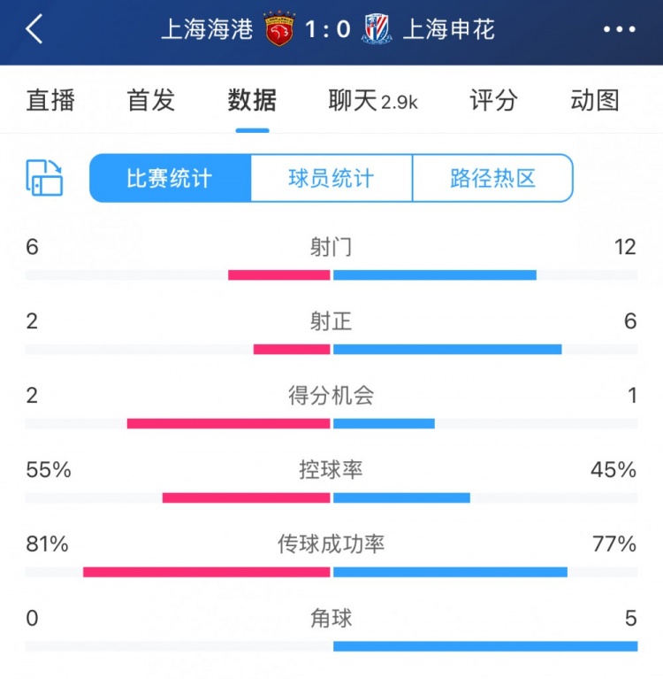  超級(jí)杯半場(chǎng)數(shù)據(jù)：射門12-6、射正6-2，申花占優(yōu)無奈比分落后