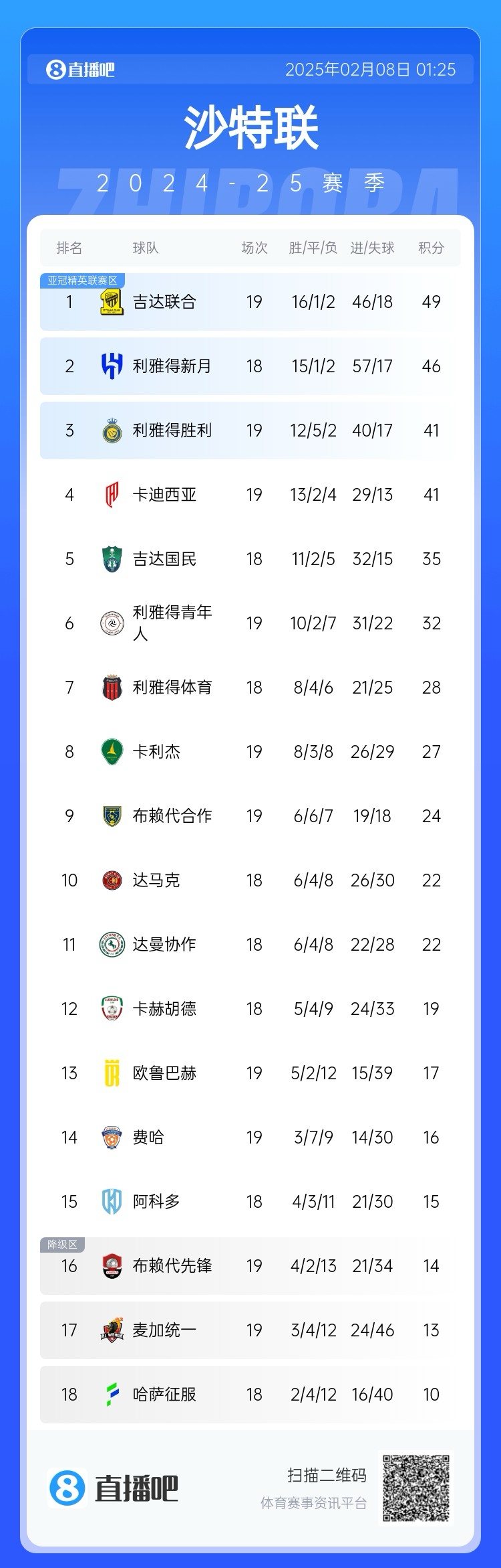  沙特聯(lián)積分榜：利雅得勝利聯(lián)賽四連勝排第3，落后榜首8分