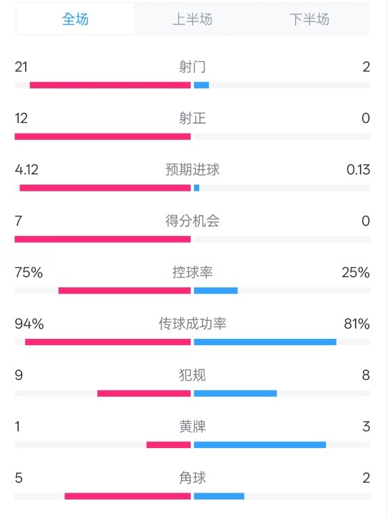  碾壓！拜仁3-0不萊梅數(shù)據(jù)：射門21-2，射正12-0，控球率75%-25%