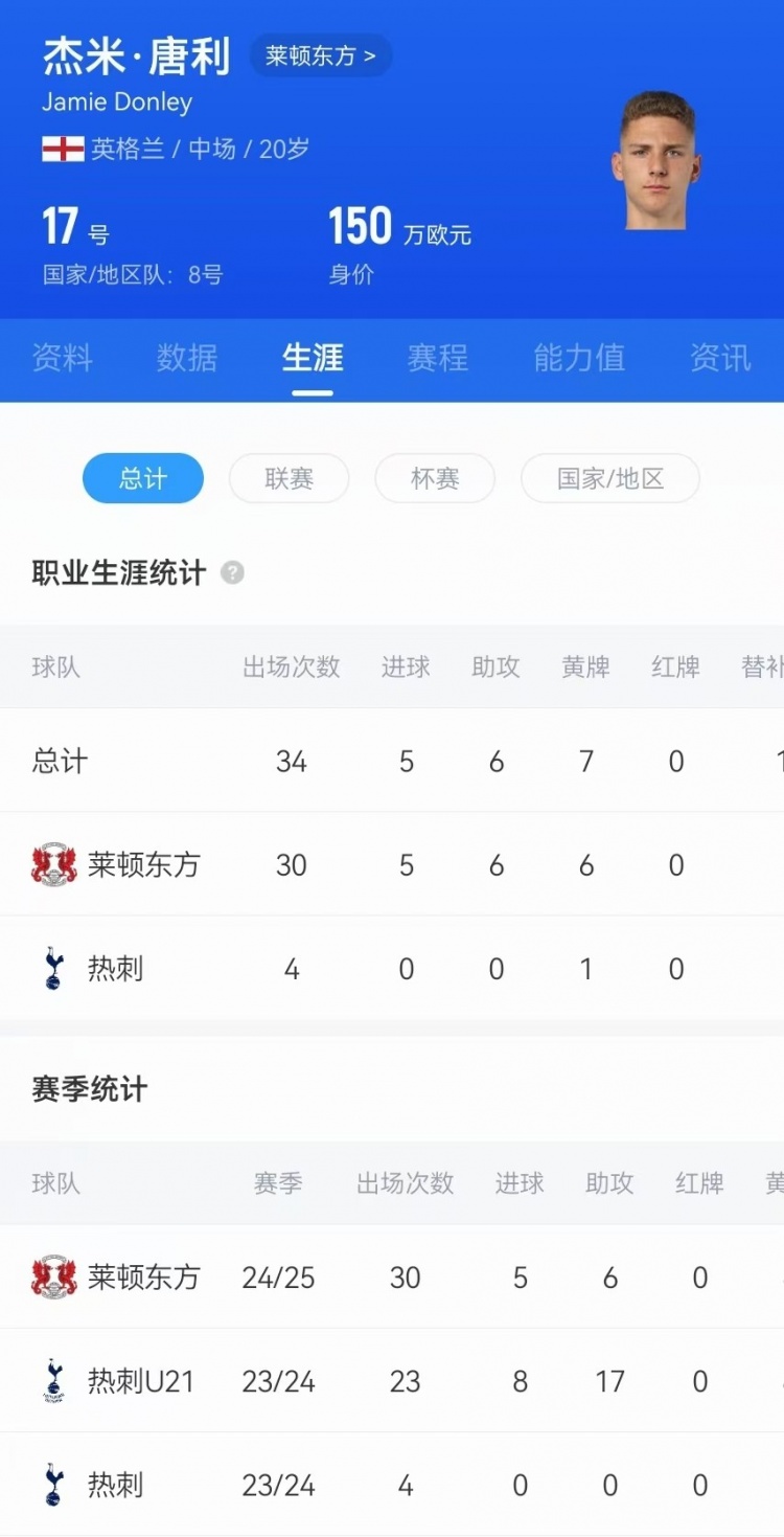  驚天吊射！20歲影鋒唐利是熱刺青訓(xùn)，本賽季被外租萊頓30場5球6助