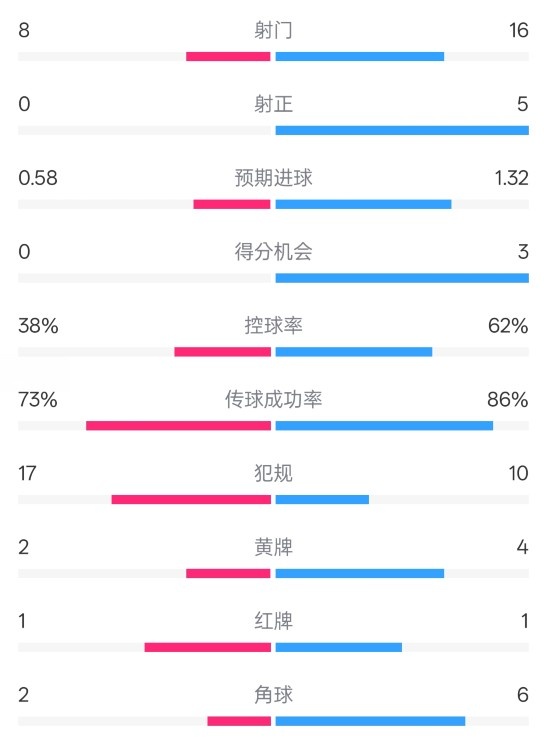  恩波利0-2米蘭全場(chǎng)數(shù)據(jù)：射門8-16，射正0-5，控球率38%-62%