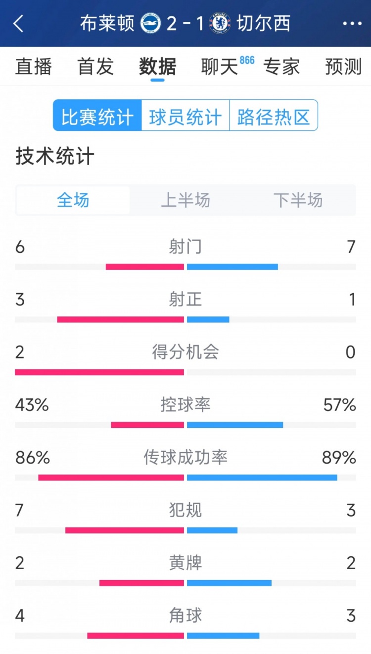  效率差距大，切爾西1-2布萊頓全場(chǎng)數(shù)據(jù)：射門7-6，射正1-3
