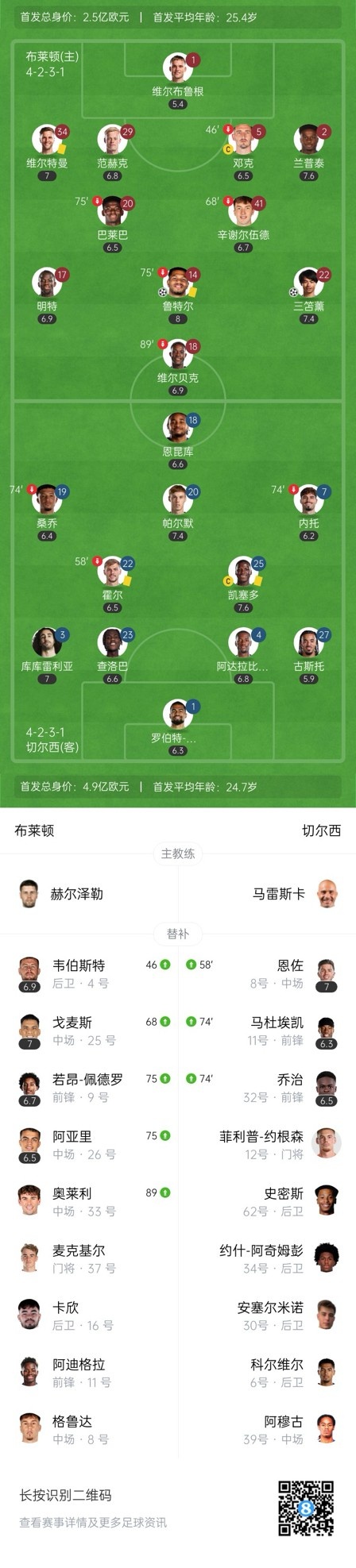  四層大巴人沒了？切爾西足總杯只換3人&1個(gè)小將，替補(bǔ)席全是小孩