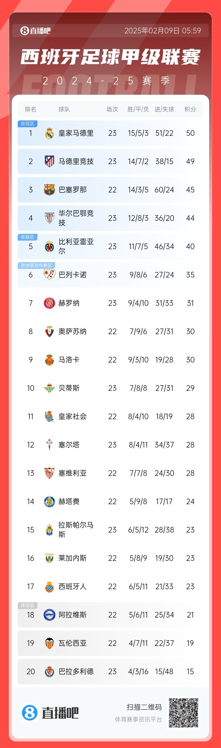  西甲積分榜：皇馬50分第1，馬競(jìng)49分第2 ，巴薩少賽45分第3