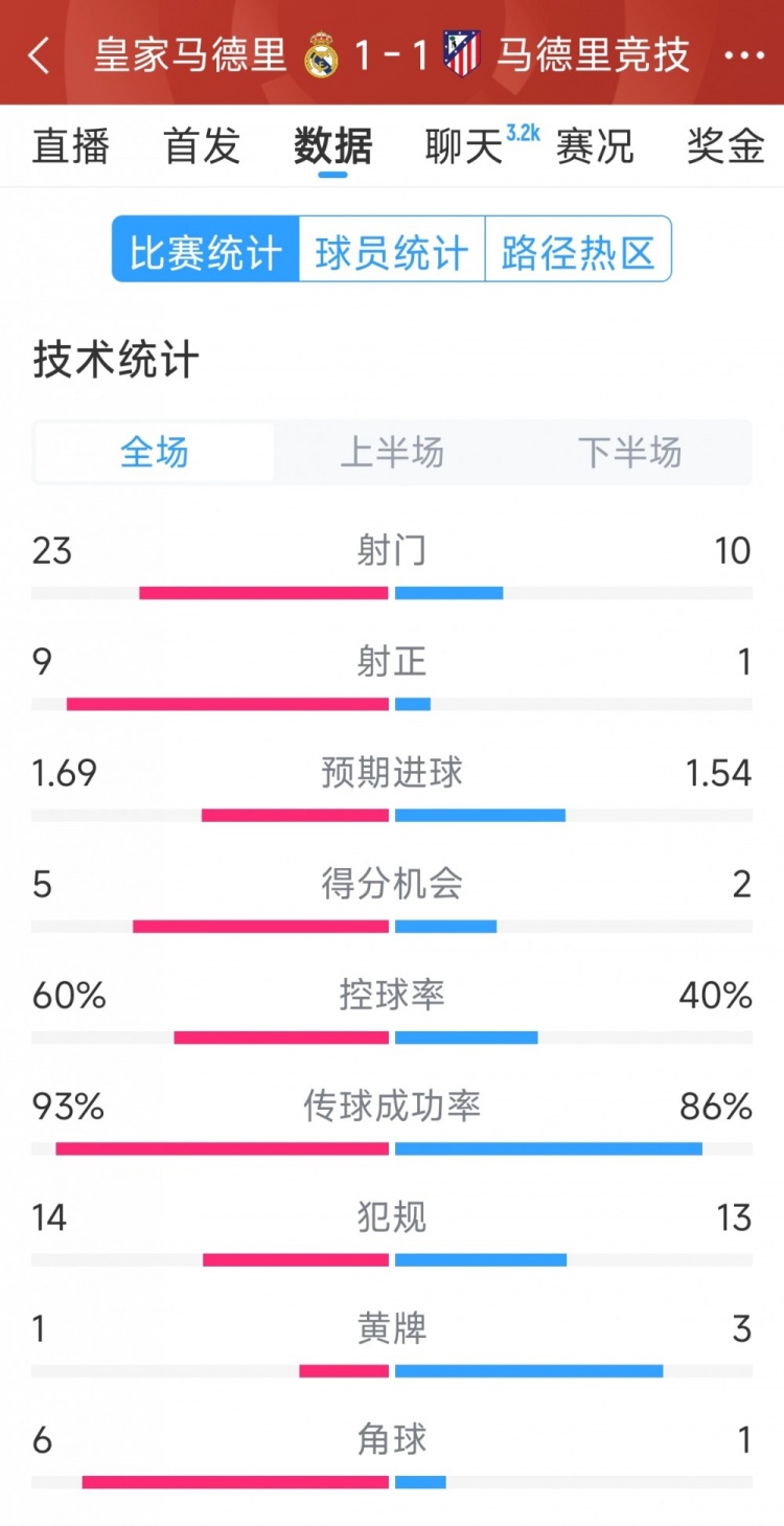  皇馬1-1馬競?cè)珗鰯?shù)據(jù)：射門23-10，射正9-1，得分機(jī)會5-2