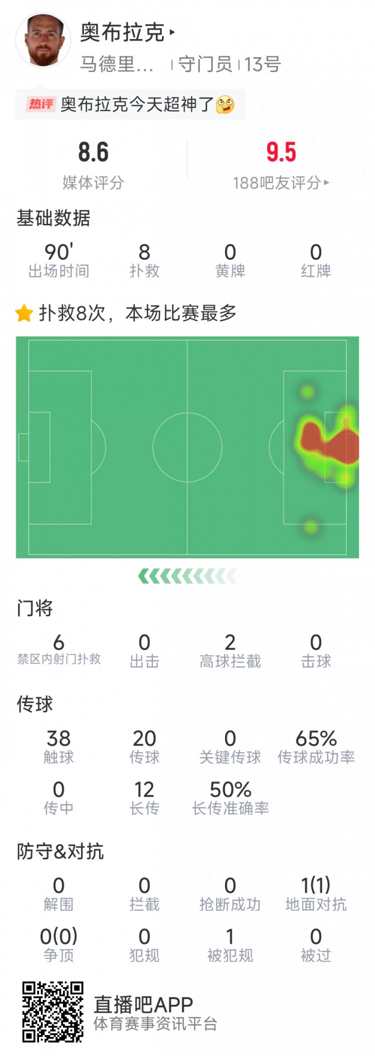  超神發(fā)揮，奧布拉克本場數(shù)據(jù)：8次成功撲救，獲評8.6分