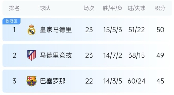  機(jī)會(huì)來了！巴薩少賽1場落后皇馬5分，第35輪還有一場國家德比