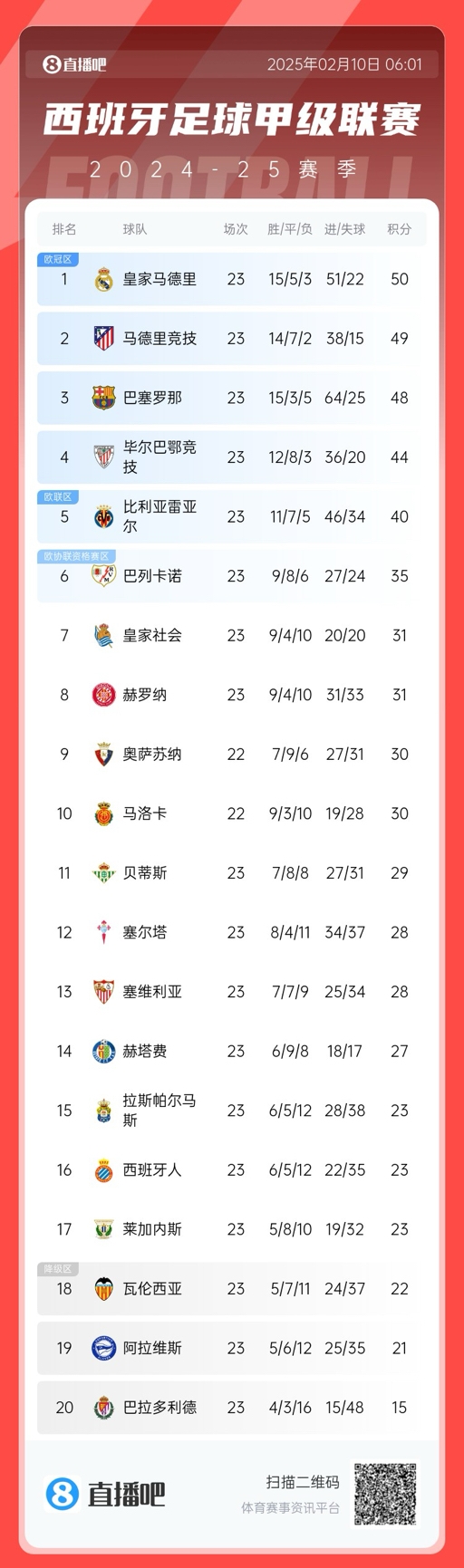  三強爭冠！西甲積分榜：巴薩第三距榜首皇馬2分，馬競第二落后1分