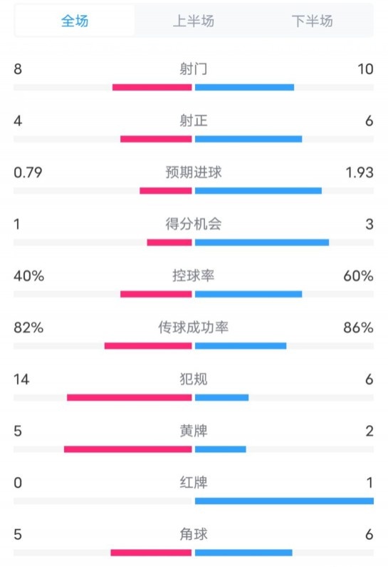  塞維利亞1-4巴薩全場數(shù)據(jù)：射門8-10，射正4-6，控球率40-60%