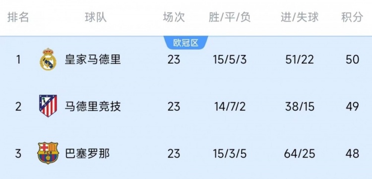  競(jìng)爭(zhēng)激烈！西甲23輪之后皇薩競(jìng)只相差2分，2013-2014賽季之后首次
