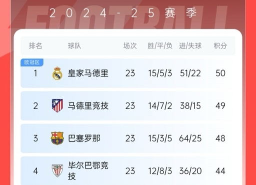  再刺激一次！13/14賽季皇薩競23輪3隊(duì)同分&爭冠到末輪，今年差2分