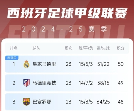  更接近了！巴薩贏球后奪冠概率升至28%，皇馬仍51%&預測分差3分