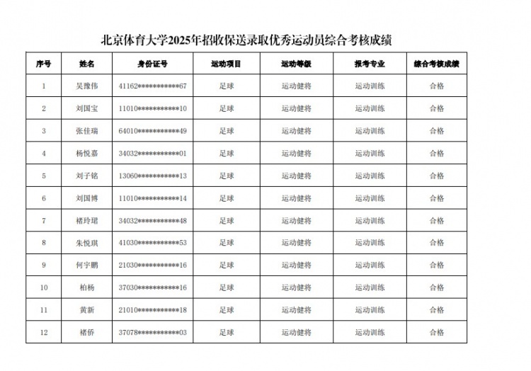  67名球員通過北體大保送錄取初審，王世杰、何宇鵬、王剛在列