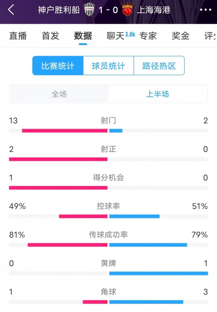  被全面壓制 ！神戶半場(chǎng)13次射門(mén)，海港2射門(mén)0射正