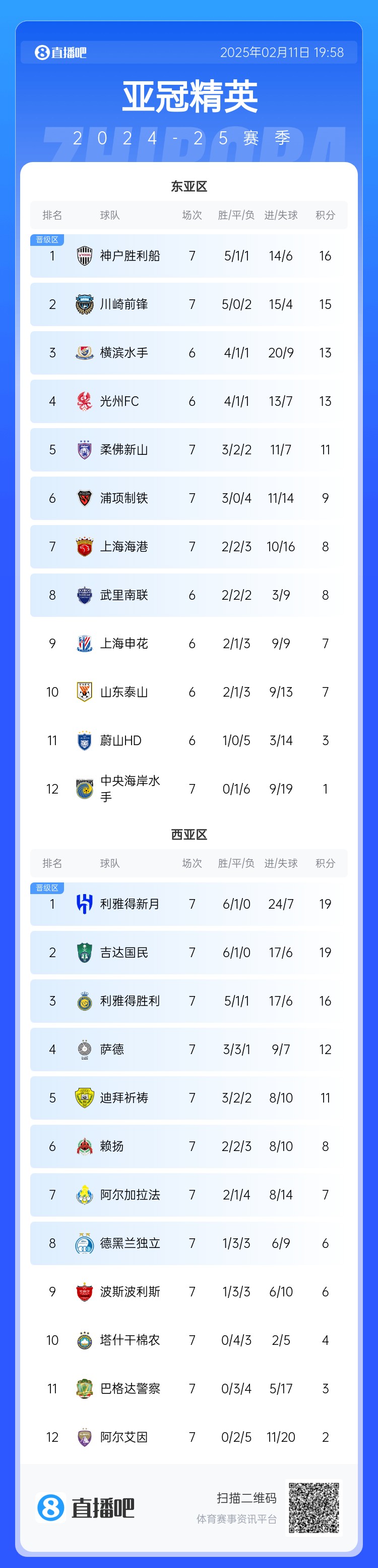 亞冠東亞區(qū)積分榜：海港進(jìn)球多驚險(xiǎn)保住第7，神戶、川崎提前晉級(jí)