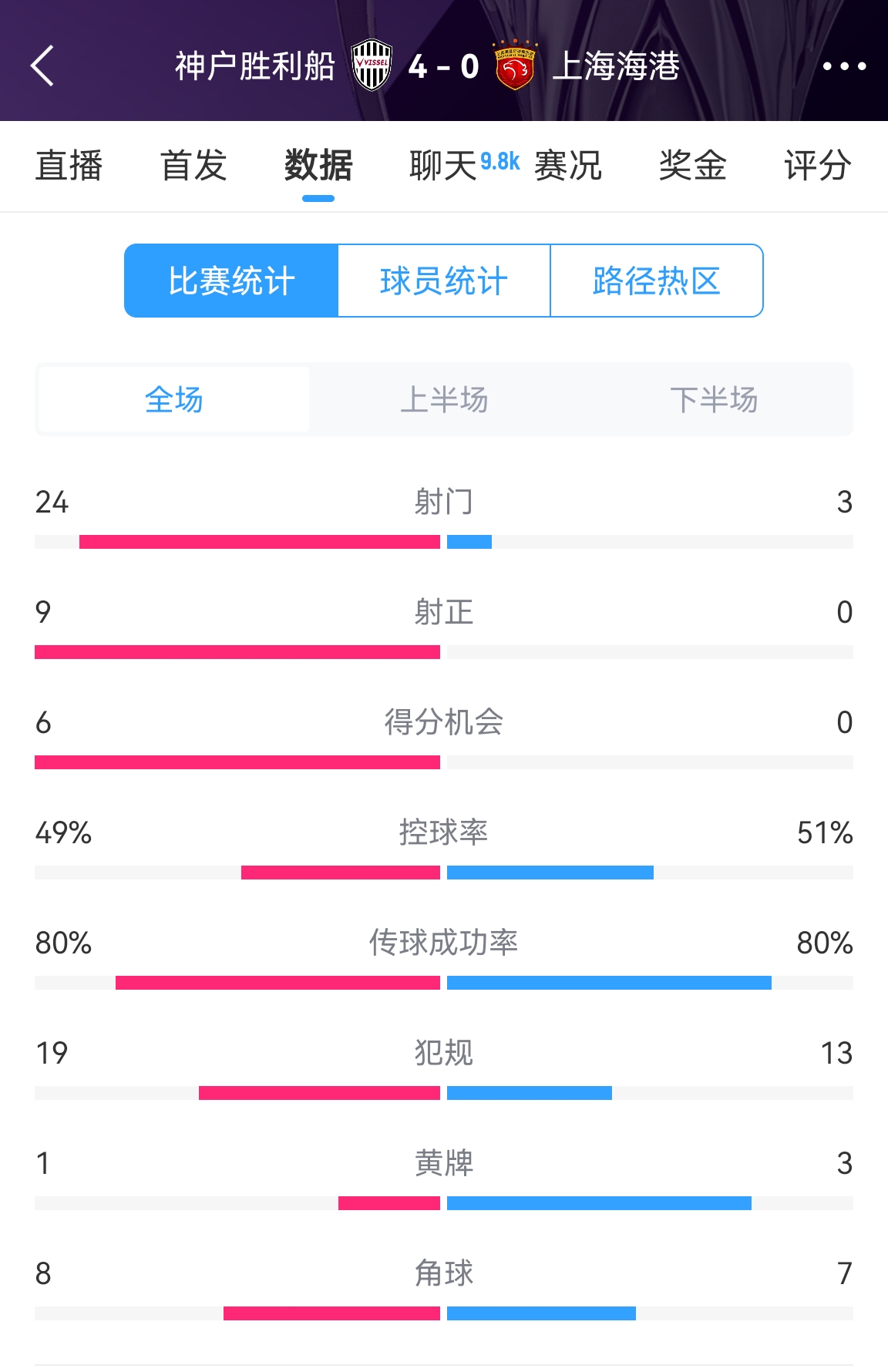  單方面碾壓！海港0-4神戶全場數(shù)據(jù)：射門3-24！射正0-9！