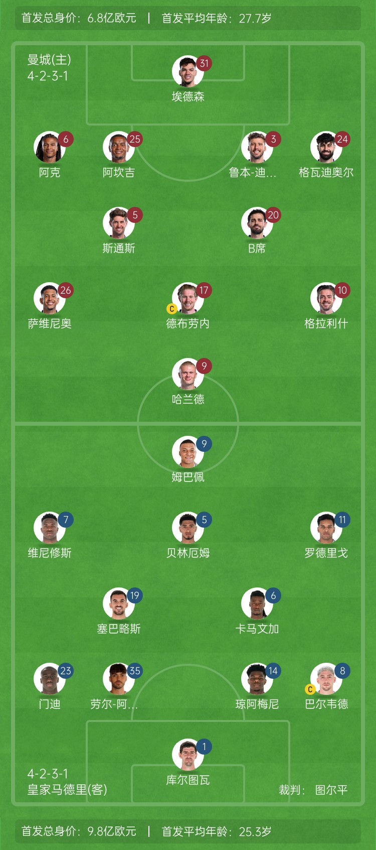  ??巔峰對(duì)決！曼城vs皇馬首發(fā)身價(jià)對(duì)比：曼城6.8億歐 皇馬9.8億歐