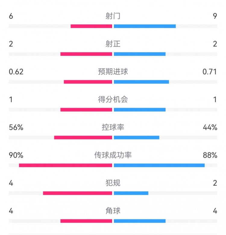  曼城1-0皇馬半場數(shù)據(jù)：射門6-9，射正2-2，得分機會1-1