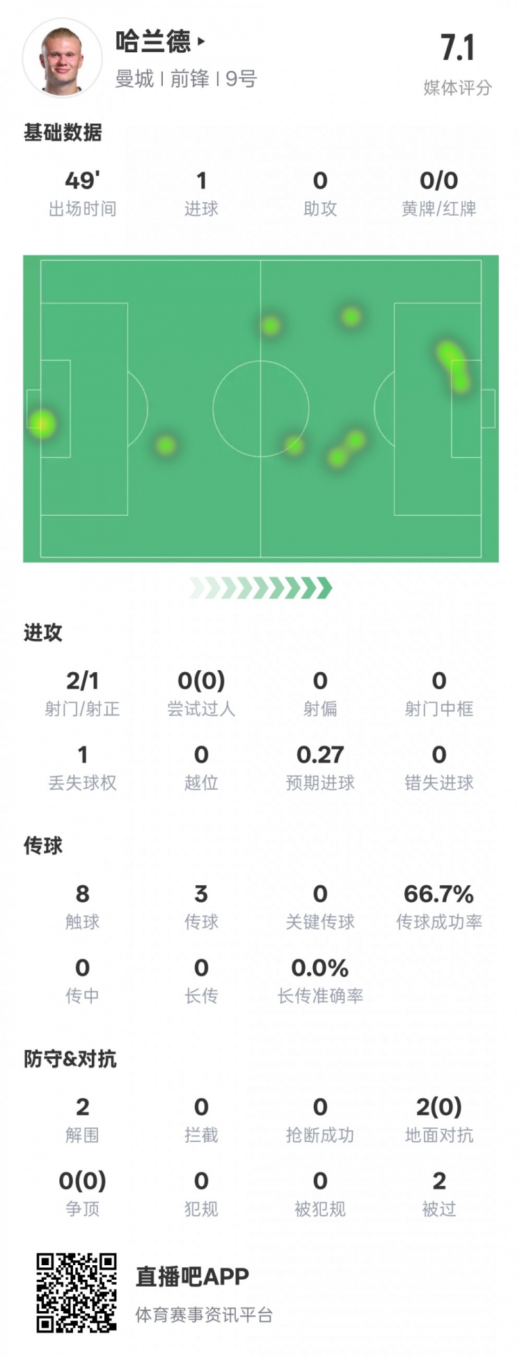  沒隱身！哈蘭德半場數(shù)據(jù)：2射正1進球2解圍，評分7.1