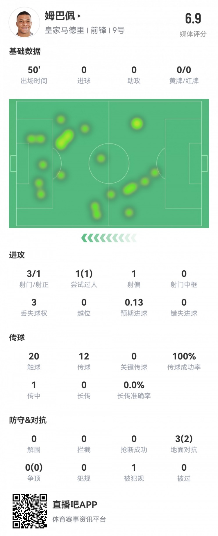  姆巴佩半場數(shù)據(jù)：3射1正1過人，預期進球0.13，評分6.9