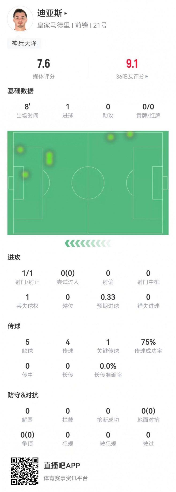 替補神兵！B-迪亞斯本場替補10分鐘1球+1關(guān)鍵傳球 獲評7.6分