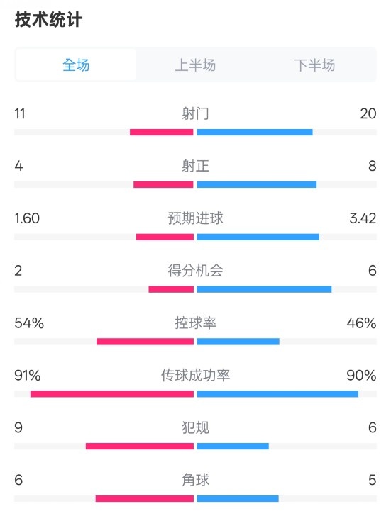  曼城2-3皇馬全場數(shù)據(jù)：射門11-20，射正4-8，控球率54%-46%