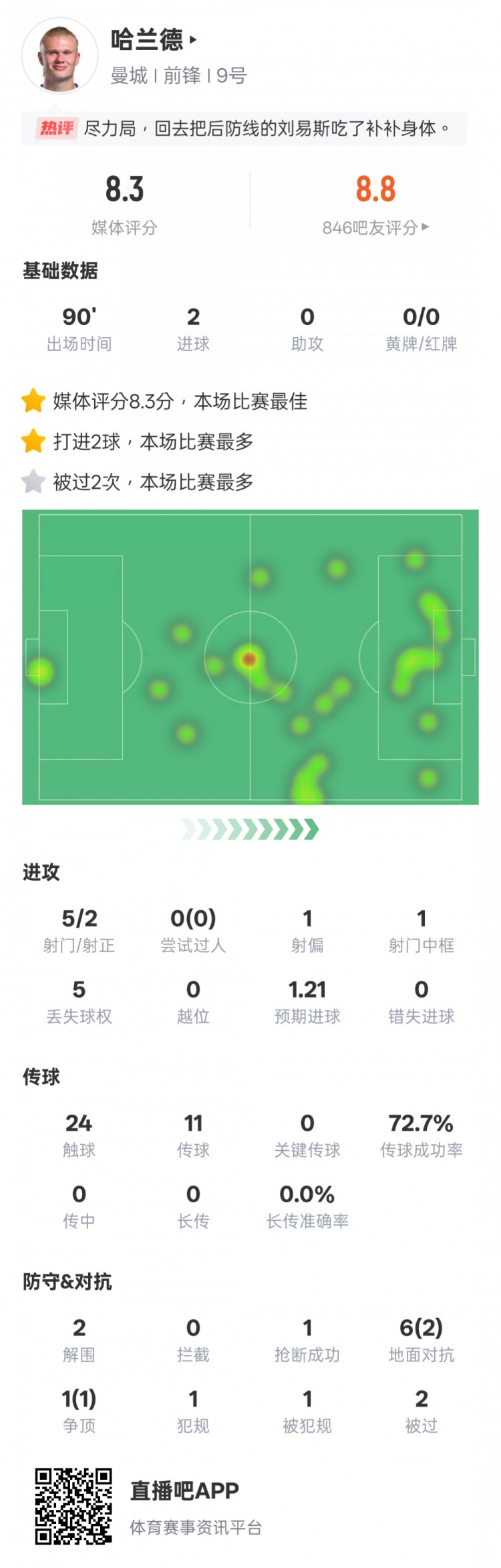  盡力了！哈蘭德本場數(shù)據(jù)：2射正2進球2解圍，評分8.3全場最高