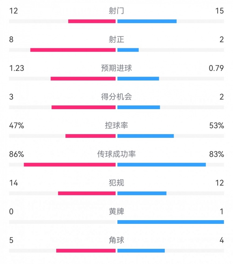  尤文2-1埃因霍溫?cái)?shù)據(jù)：射門12-15，射正8-2，得分機(jī)會(huì)3-2