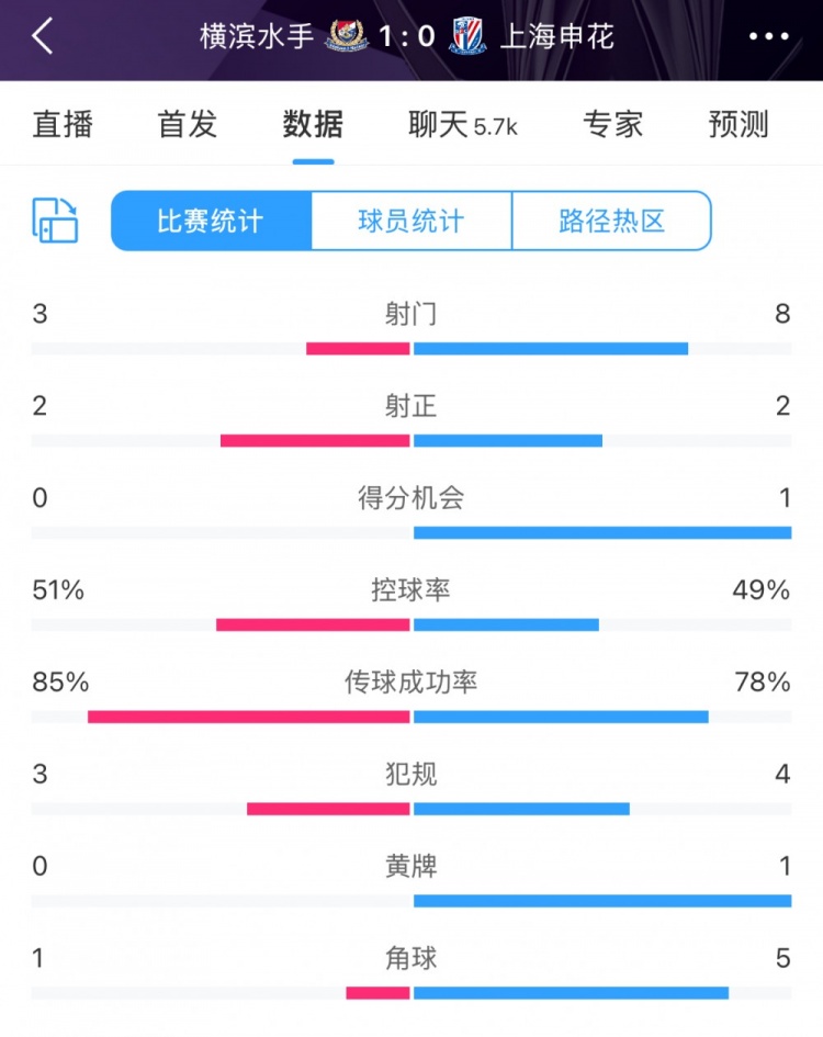 半場數(shù)據(jù)：申花不輸橫濱水手，射門次數(shù)8比3占優(yōu)&控球五五開