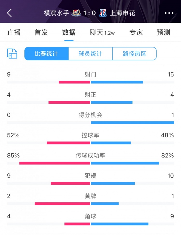  全場(chǎng)數(shù)據(jù)：申花射門15比9占優(yōu)，射正4比4持平，惜敗橫濱尤為可惜