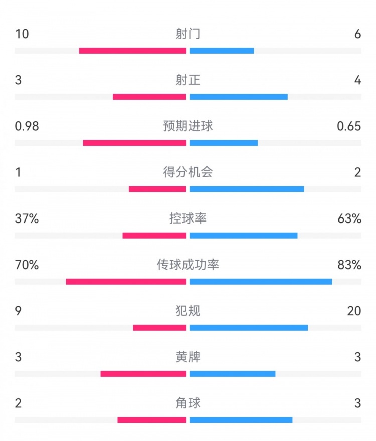  埃弗頓2-2利物浦數(shù)據(jù)：射門10-6，射正3-4，得分機會1-2