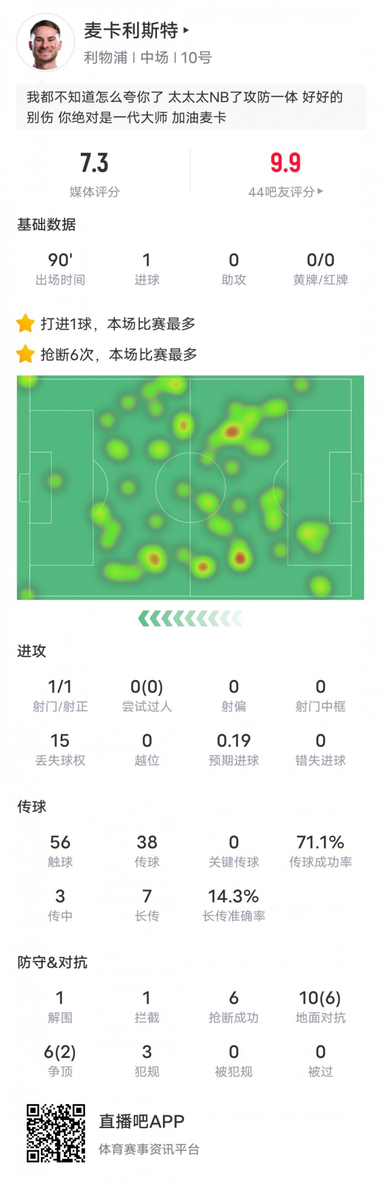  麥卡利斯特本場數(shù)據(jù)：6搶斷全場最多&1進(jìn)球1解圍1攔截，評分7.3