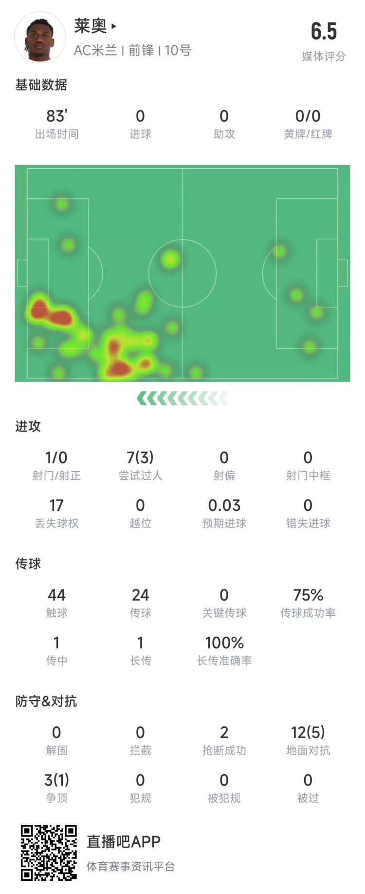  萊奧本場數據：1次射門0射正，15次對抗6次成功&獲評6.5分