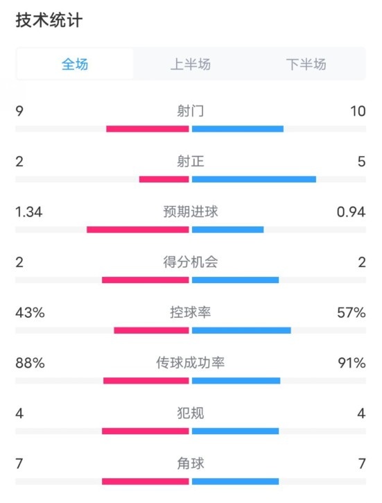  凱爾特人1-2拜仁全場數據：射門9-10，射正2-5，控球率43%-57%