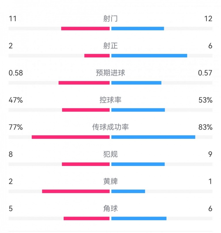  費耶諾德1-0米蘭數據：射門11-12，射正2-6，預期進球0.58-0.57