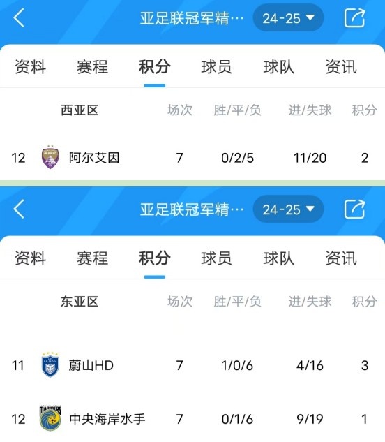  亞冠衛(wèi)冕冠軍阿爾艾因7場(chǎng)不勝，排名西亞區(qū)墊底提前出局