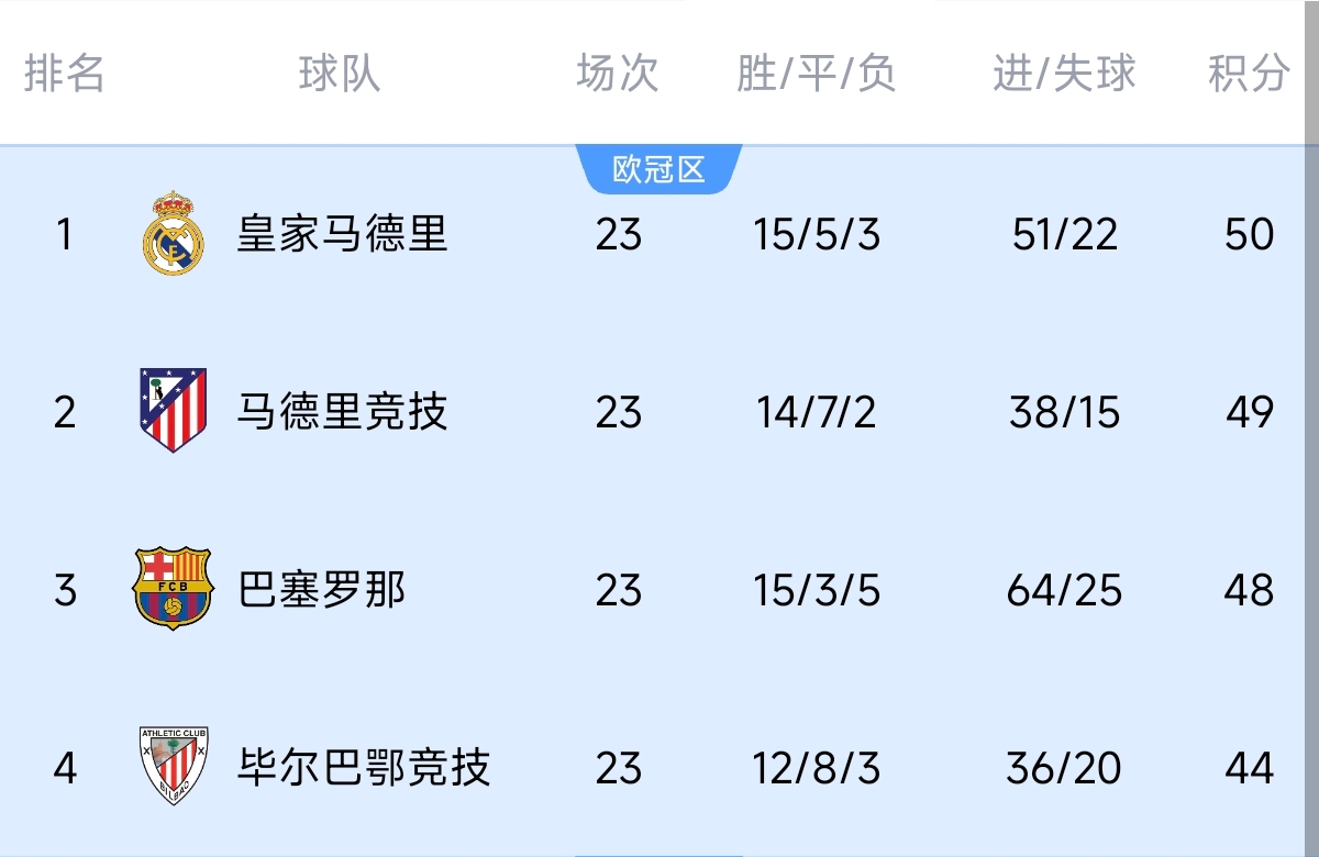  意不意外？五大聯(lián)賽領(lǐng)跑優(yōu)勢(shì)：西甲意甲僅1分，英超7德甲8法甲10