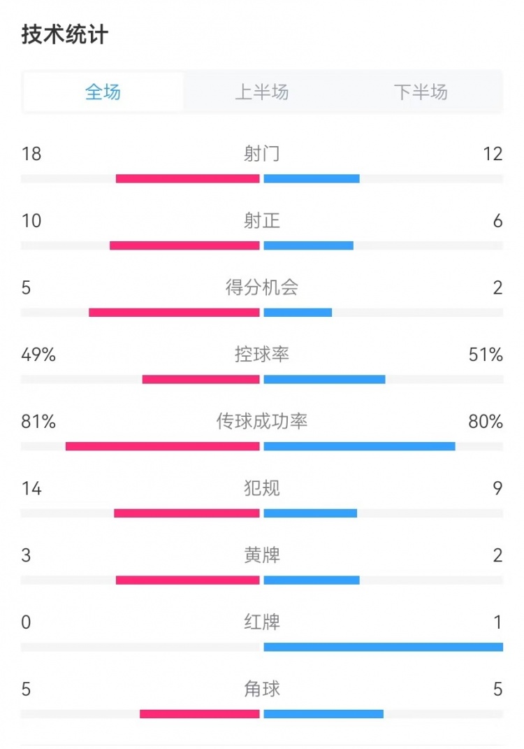  國民vs勝利全場數(shù)據(jù)：射門18-12、射正10-6、得分機(jī)會5-2