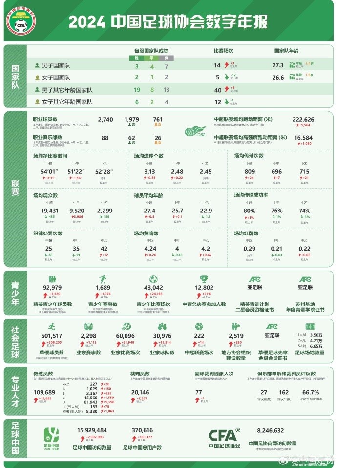  記者談中國足協(xié)數(shù)字年報：數(shù)字感覺很真實，和日韓肯定有差距