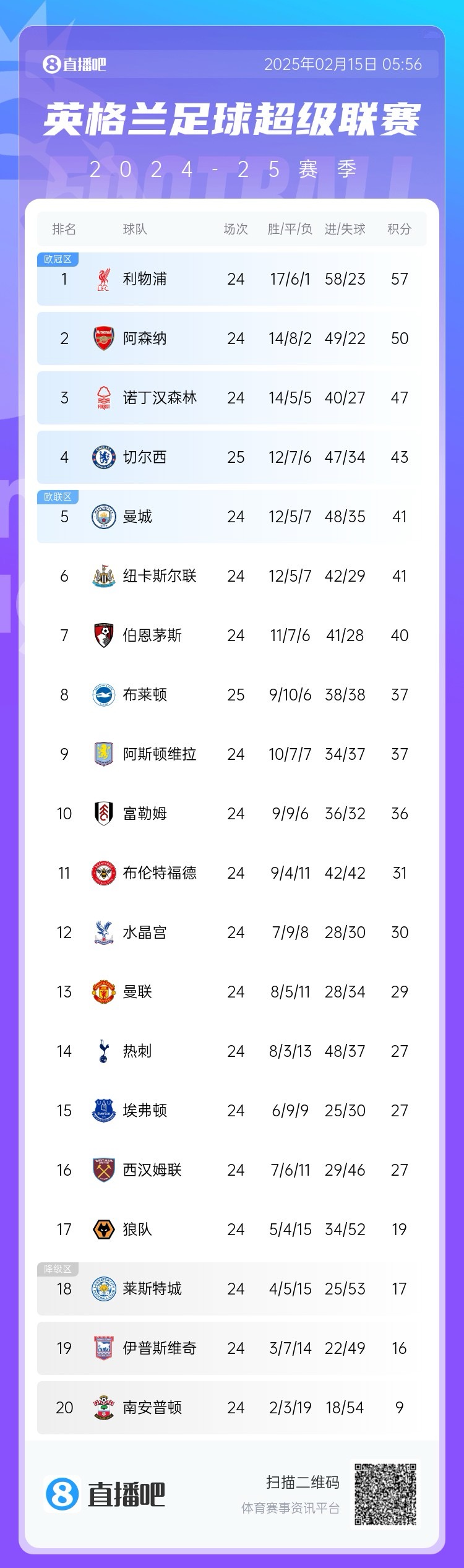  三球完敗！英超積分榜：切爾西先賽仍第4，領(lǐng)先曼城紐卡2分