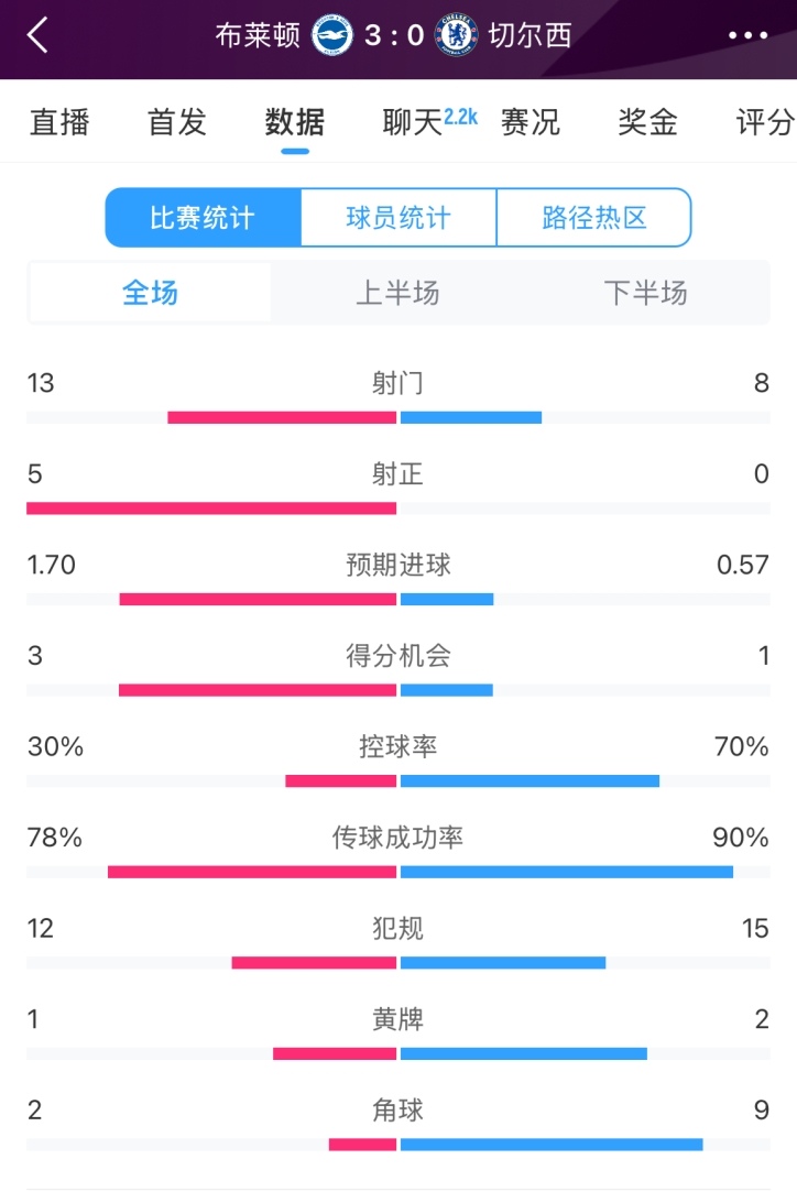  臉都不要了 切爾西全場(chǎng)0射正！布萊頓5射正 射門數(shù)13-8領(lǐng)先藍(lán)軍