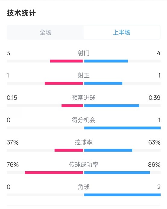  藍(lán)狐半場(chǎng)暫0-0阿森納數(shù)據(jù)：射門3-4，射正1-1，控球率37%-63%