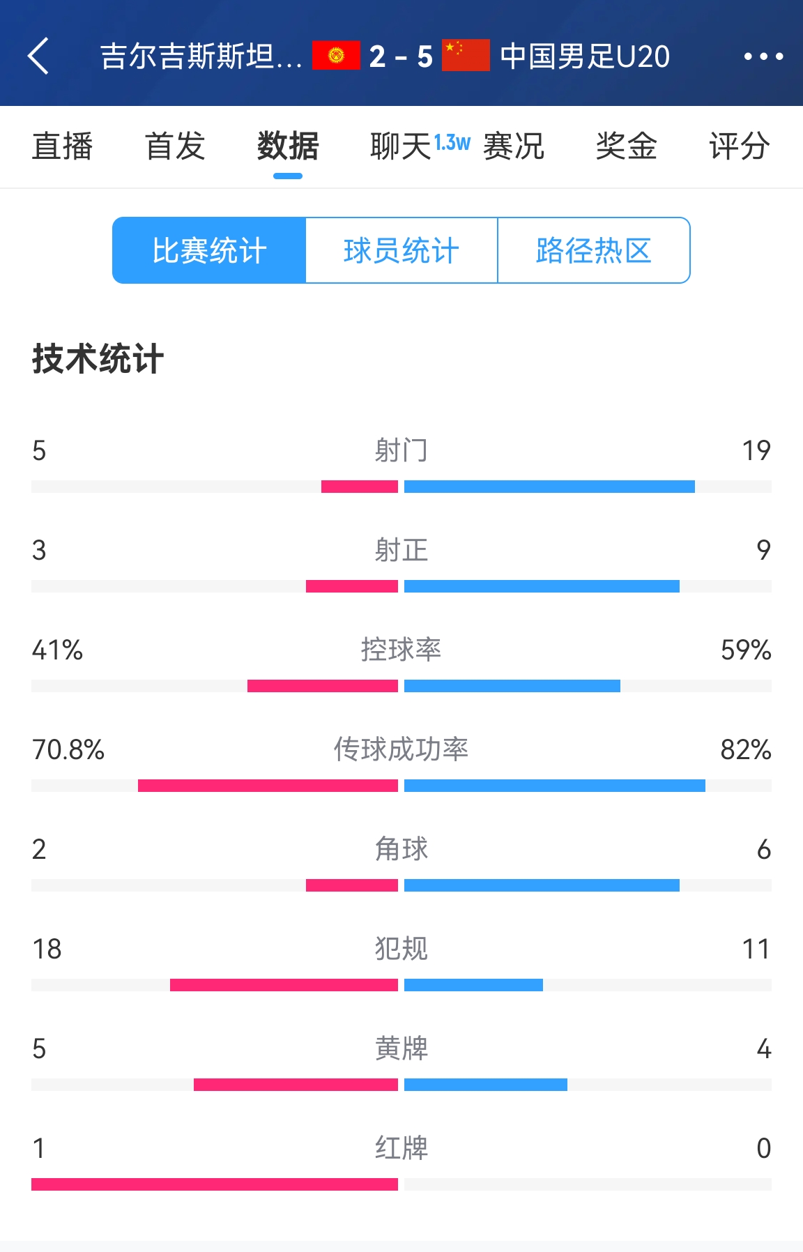  碾壓！國(guó)青5比2吉爾吉斯斯坦數(shù)據(jù)：控球率59%-41%，射門19-5